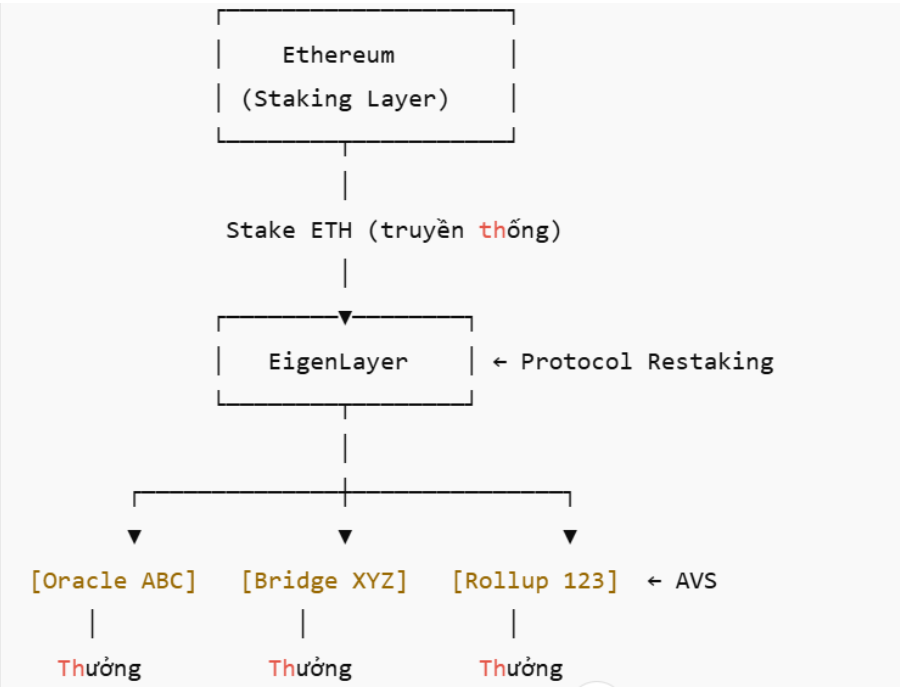 mô hình hoạt động của EigenLayer – một giao thức restaking trên Ethereum